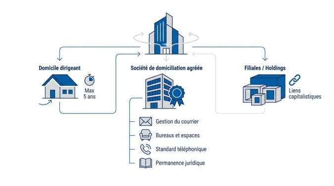 Comparaison des différentes options de domiciliation pour une entreprise