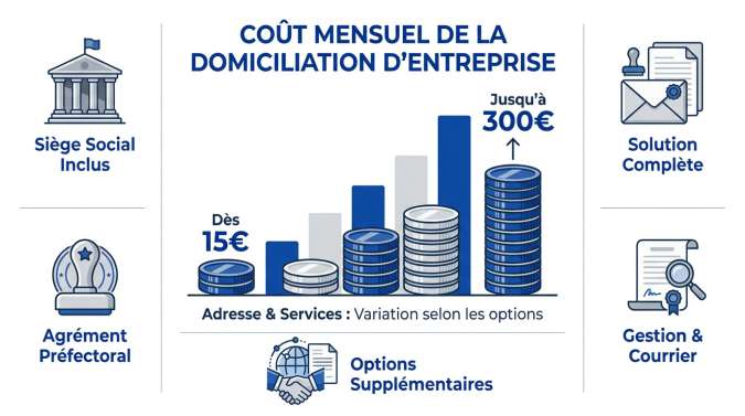 Graphique comparatif du prix de la domiciliation d'entreprise en ligne